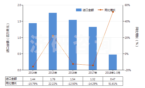 2014-2018年3月中國(guó)其他鈰的化合物(HS28461090)進(jìn)口總額及增速統(tǒng)計(jì)